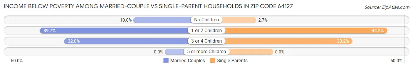 Income Below Poverty Among Married-Couple vs Single-Parent Households in Zip Code 64127