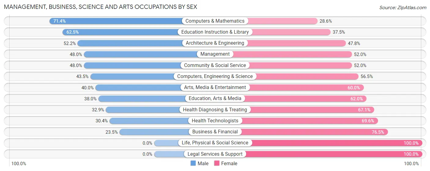 Management, Business, Science and Arts Occupations by Sex in Zip Code 64127