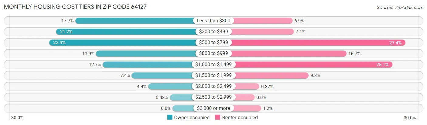 Monthly Housing Cost Tiers in Zip Code 64127