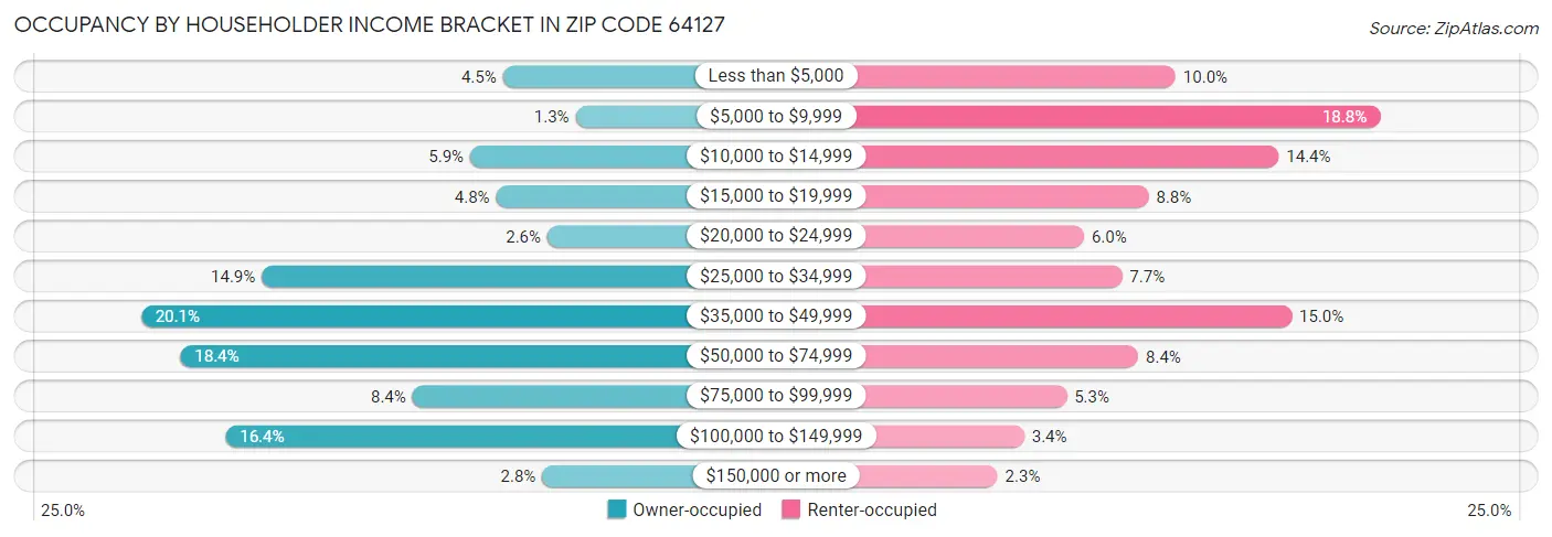 Occupancy by Householder Income Bracket in Zip Code 64127