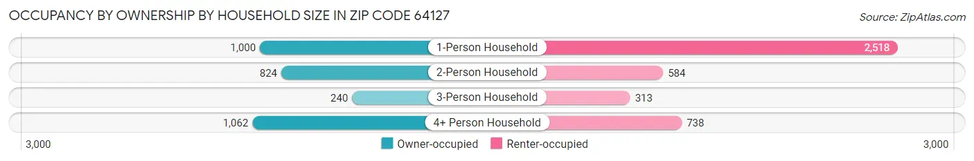 Occupancy by Ownership by Household Size in Zip Code 64127
