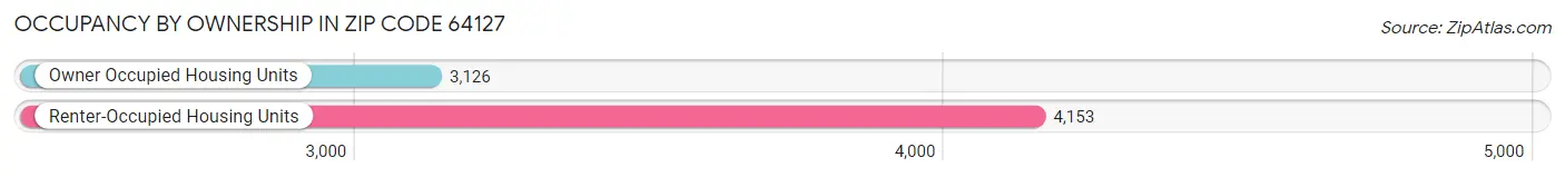 Occupancy by Ownership in Zip Code 64127