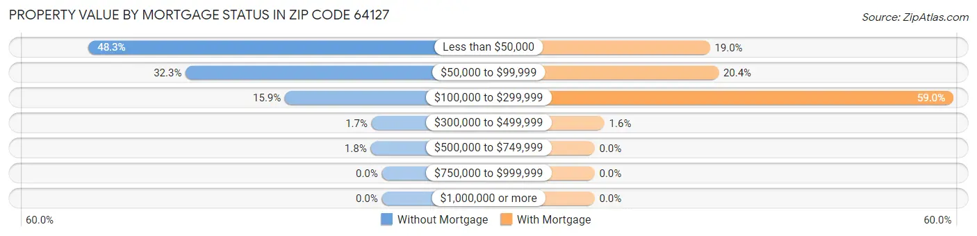 Property Value by Mortgage Status in Zip Code 64127