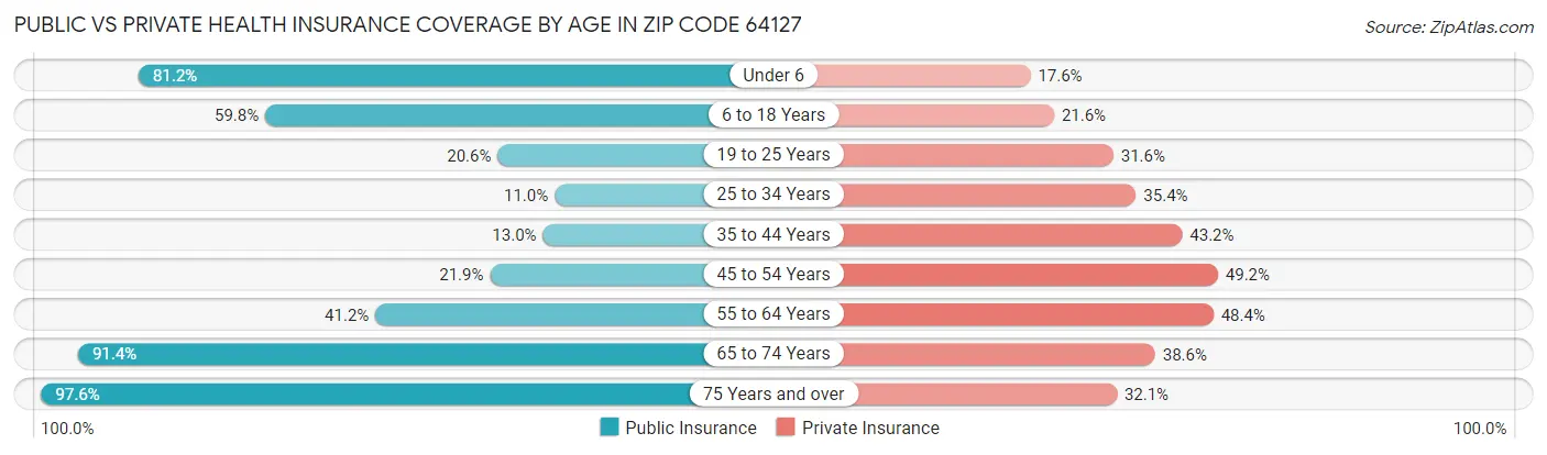 Public vs Private Health Insurance Coverage by Age in Zip Code 64127