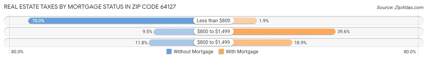 Real Estate Taxes by Mortgage Status in Zip Code 64127