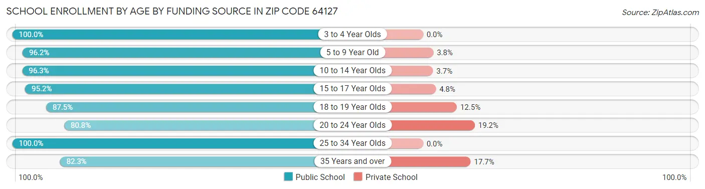 School Enrollment by Age by Funding Source in Zip Code 64127