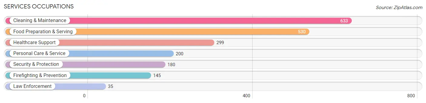 Services Occupations in Zip Code 64127