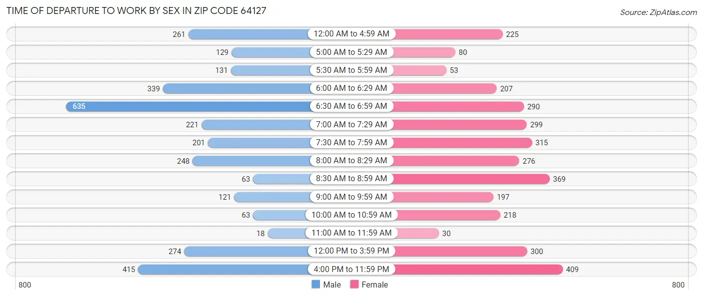 Time of Departure to Work by Sex in Zip Code 64127
