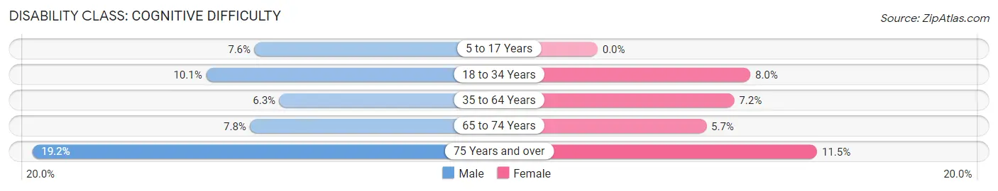 Disability in Zip Code 64128: <span>Cognitive Difficulty</span>