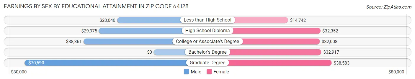 Earnings by Sex by Educational Attainment in Zip Code 64128
