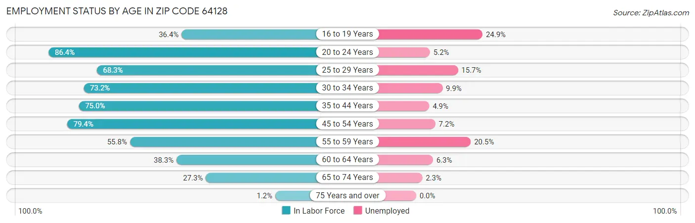 Employment Status by Age in Zip Code 64128