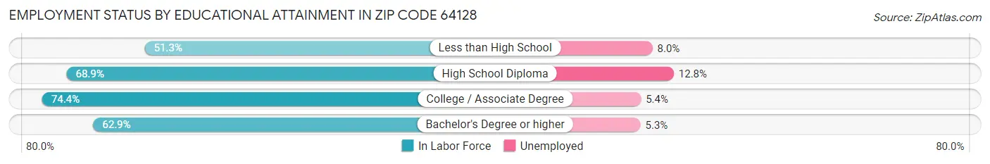 Employment Status by Educational Attainment in Zip Code 64128