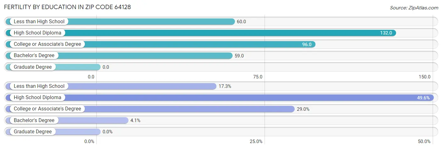 Female Fertility by Education Attainment in Zip Code 64128