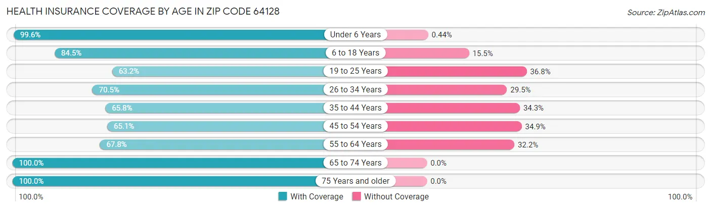 Health Insurance Coverage by Age in Zip Code 64128