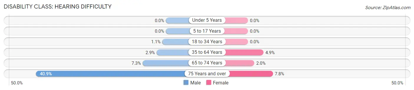 Disability in Zip Code 64128: <span>Hearing Difficulty</span>