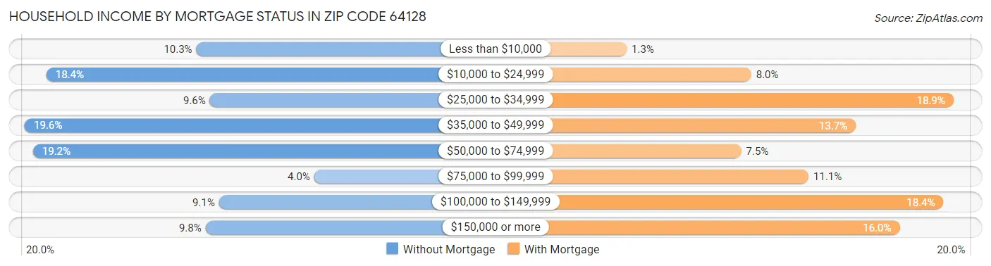 Household Income by Mortgage Status in Zip Code 64128