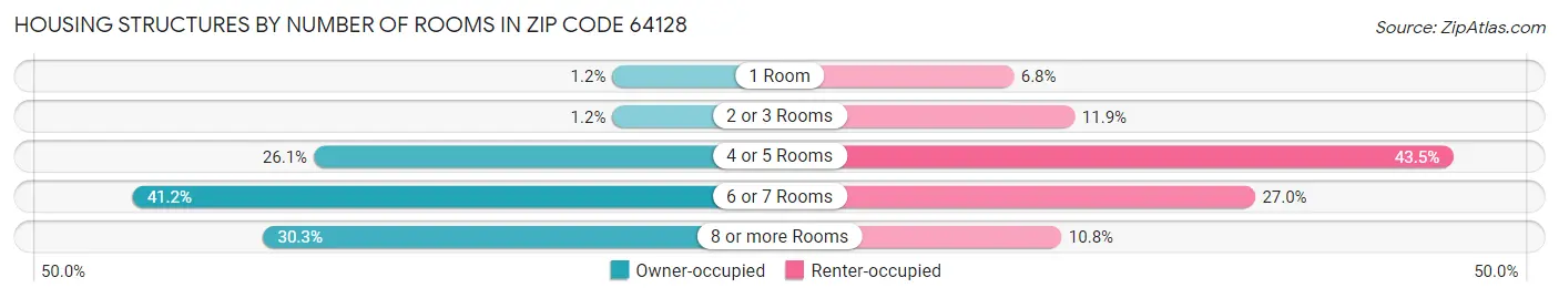 Housing Structures by Number of Rooms in Zip Code 64128
