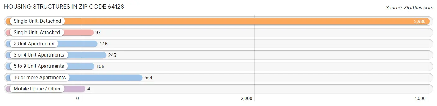 Housing Structures in Zip Code 64128