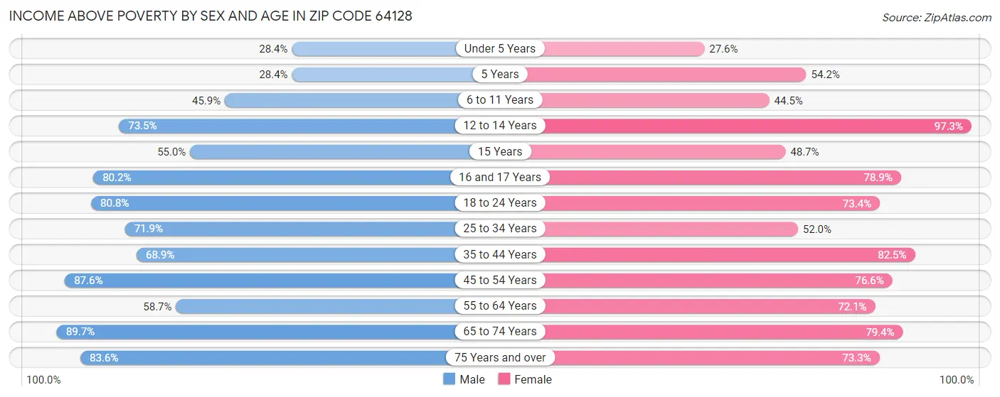 Income Above Poverty by Sex and Age in Zip Code 64128