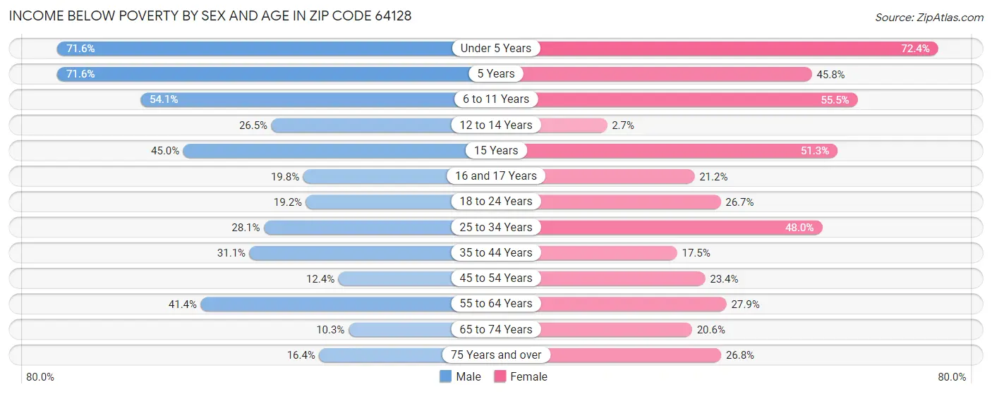 Income Below Poverty by Sex and Age in Zip Code 64128