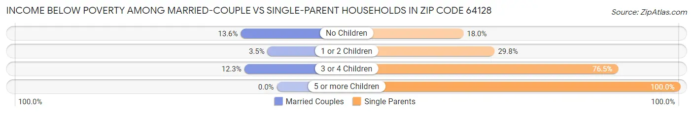 Income Below Poverty Among Married-Couple vs Single-Parent Households in Zip Code 64128