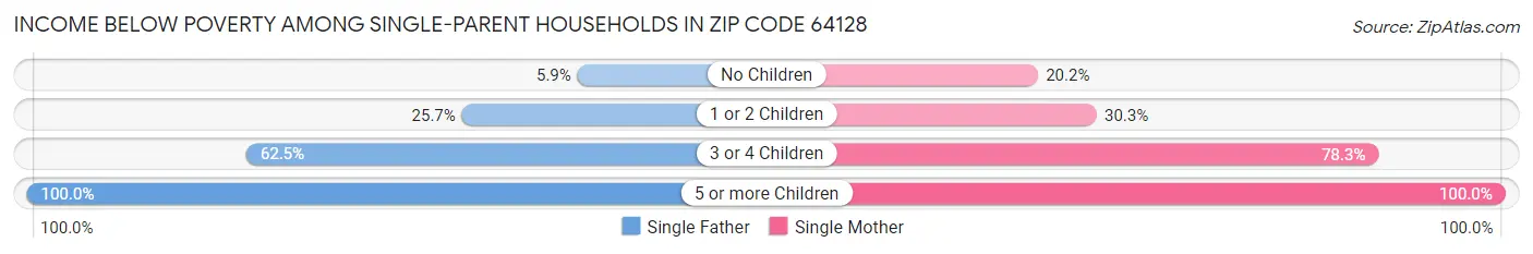 Income Below Poverty Among Single-Parent Households in Zip Code 64128