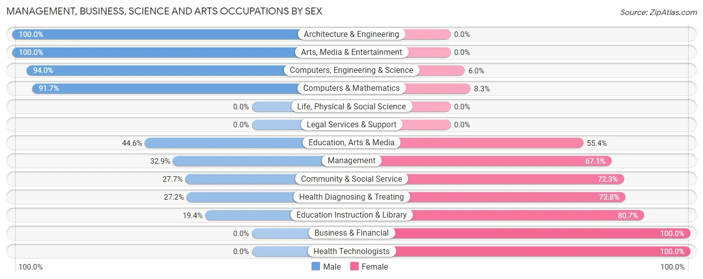 Management, Business, Science and Arts Occupations by Sex in Zip Code 64128