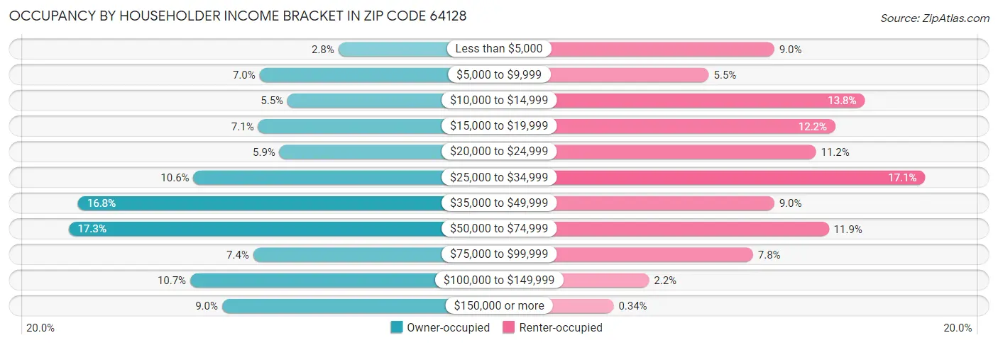 Occupancy by Householder Income Bracket in Zip Code 64128