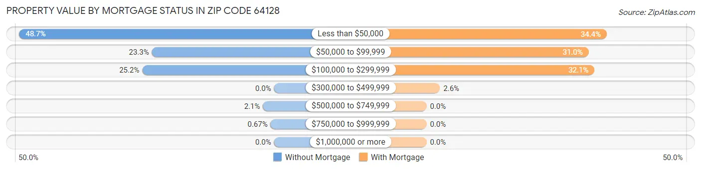Property Value by Mortgage Status in Zip Code 64128