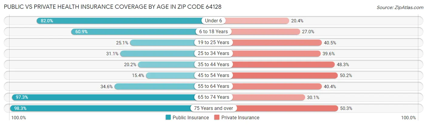 Public vs Private Health Insurance Coverage by Age in Zip Code 64128