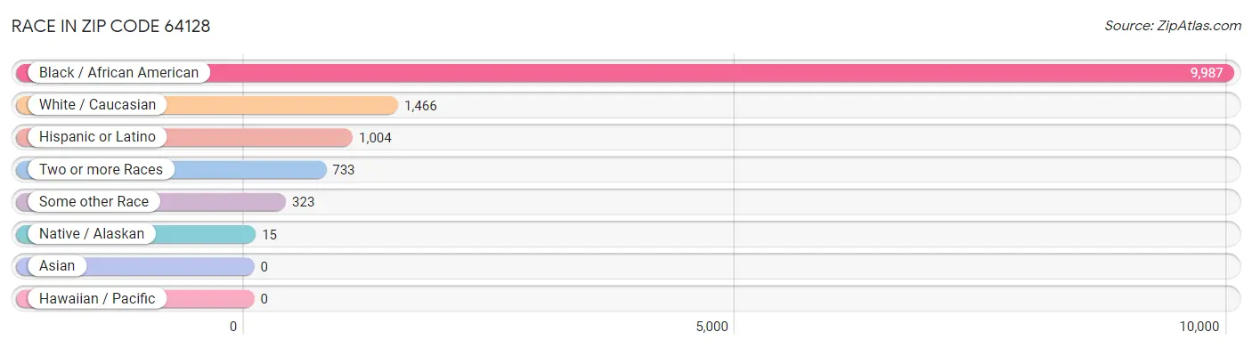 Race in Zip Code 64128