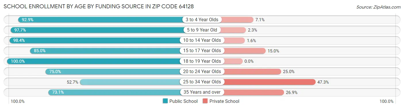 School Enrollment by Age by Funding Source in Zip Code 64128