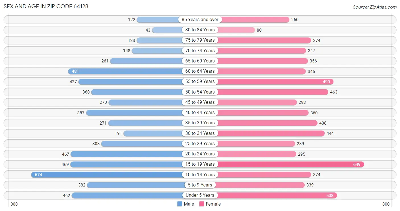 Sex and Age in Zip Code 64128