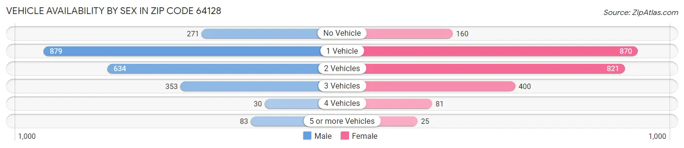 Vehicle Availability by Sex in Zip Code 64128