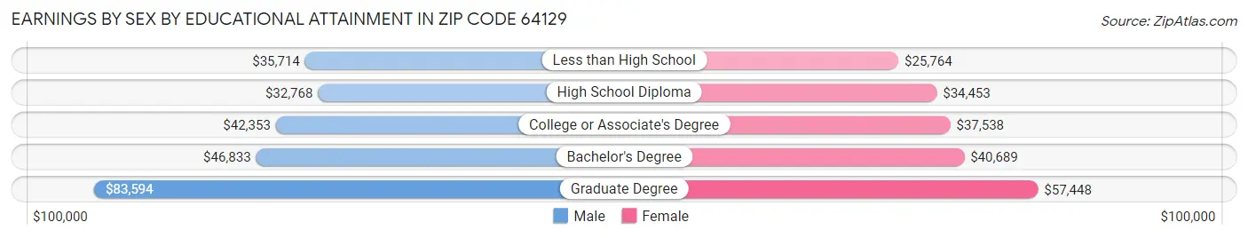 Earnings by Sex by Educational Attainment in Zip Code 64129