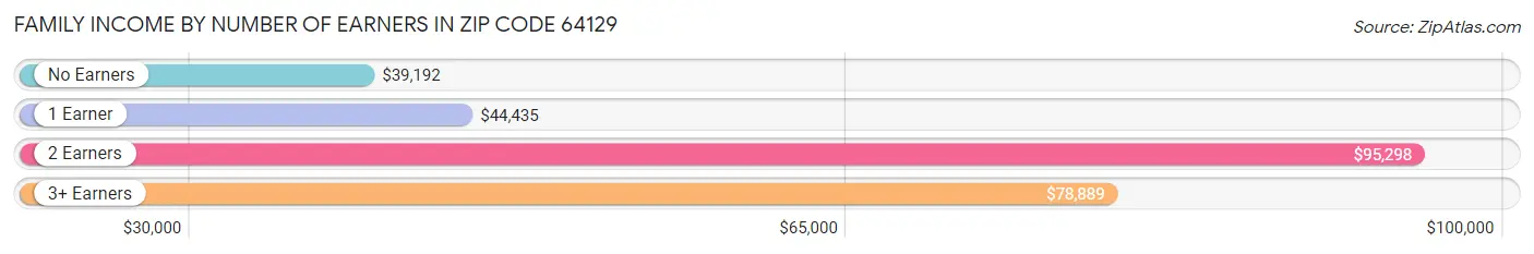 Family Income by Number of Earners in Zip Code 64129