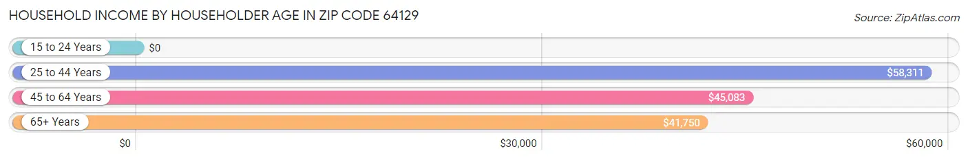 Household Income by Householder Age in Zip Code 64129