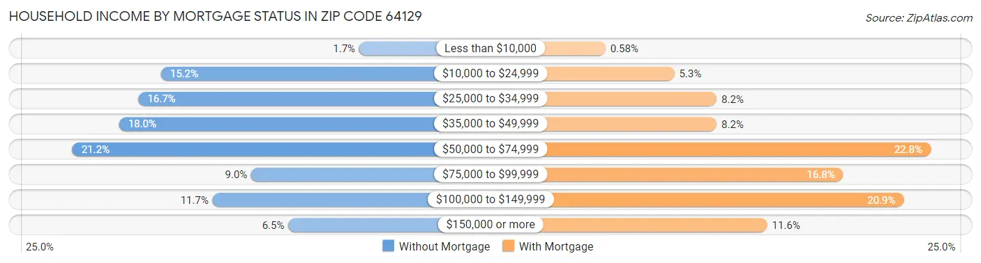 Household Income by Mortgage Status in Zip Code 64129