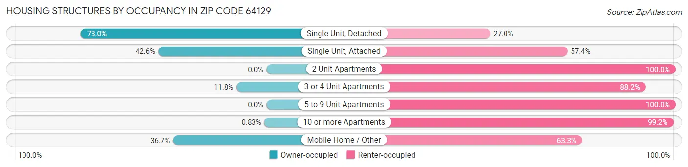 Housing Structures by Occupancy in Zip Code 64129