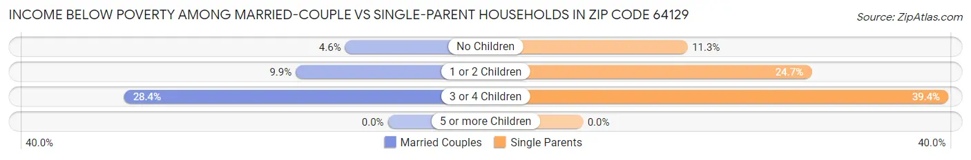 Income Below Poverty Among Married-Couple vs Single-Parent Households in Zip Code 64129
