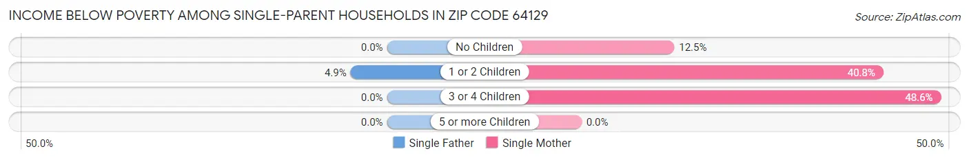 Income Below Poverty Among Single-Parent Households in Zip Code 64129