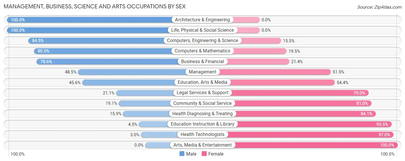 Management, Business, Science and Arts Occupations by Sex in Zip Code 64129