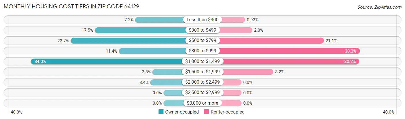 Monthly Housing Cost Tiers in Zip Code 64129