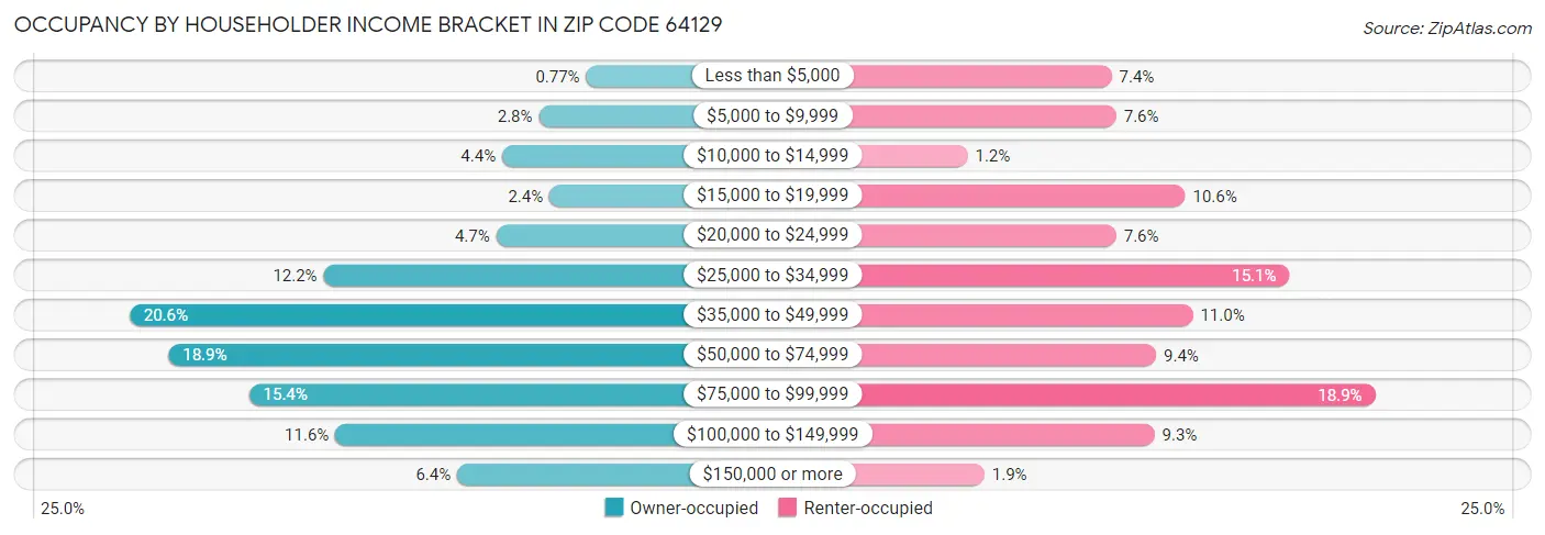 Occupancy by Householder Income Bracket in Zip Code 64129