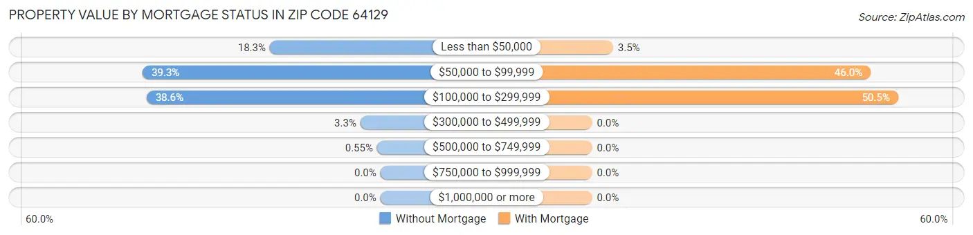 Property Value by Mortgage Status in Zip Code 64129