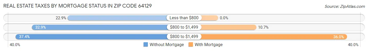 Real Estate Taxes by Mortgage Status in Zip Code 64129