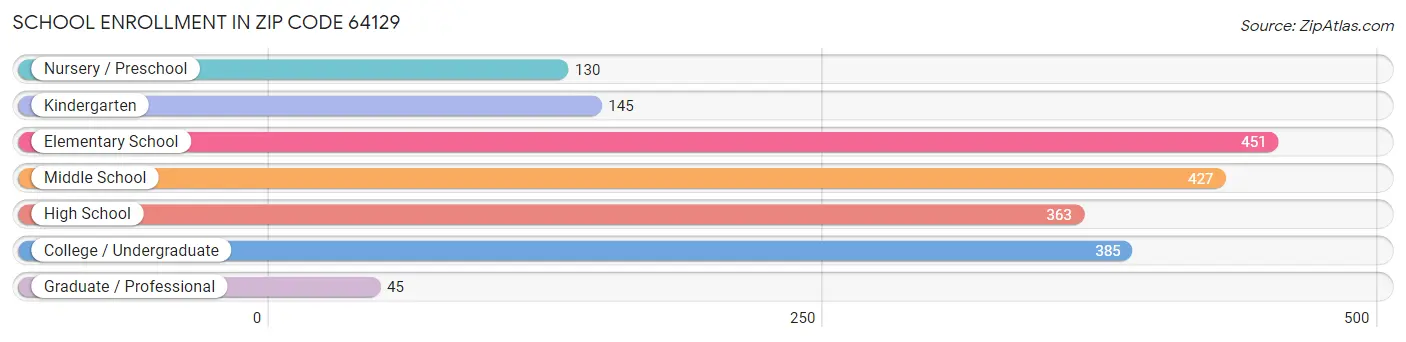 School Enrollment in Zip Code 64129