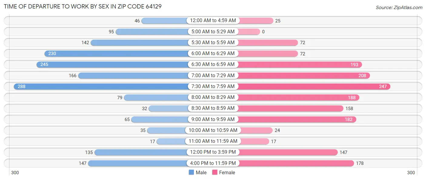 Time of Departure to Work by Sex in Zip Code 64129