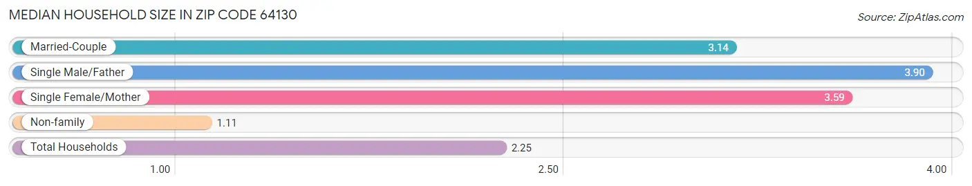 Median Household Size in Zip Code 64130