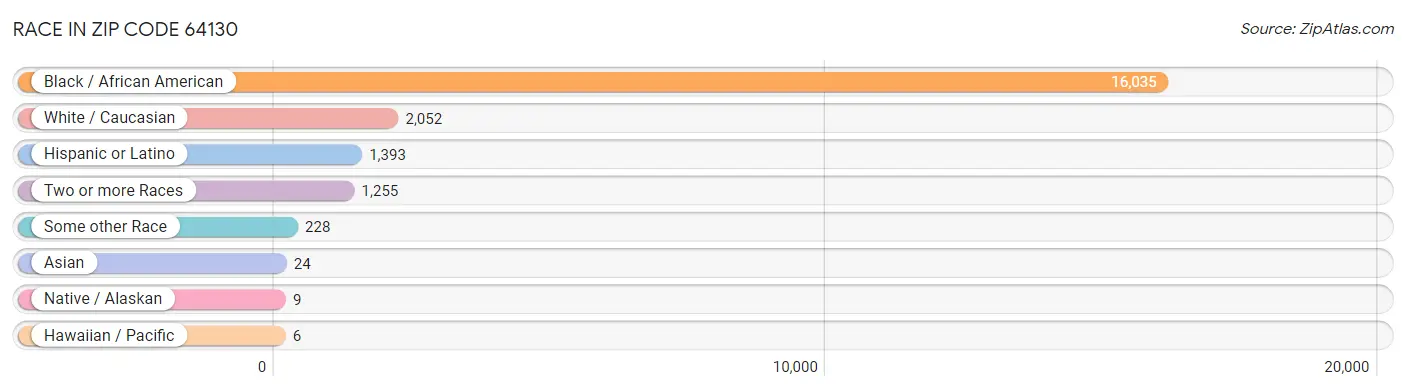 Race in Zip Code 64130